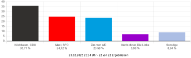 Wahlergebnis Erststimmen (Mühlacker):  Krichbaum, CDU 35,77 % Mast, SPD 24,72 % Zimmer, AfD 23,59 % Kuntschner, Die Linke 6,98 % Sonstige 8,94 %