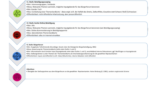 Die einzelnen Schritte des Beteiligungsprozesses.